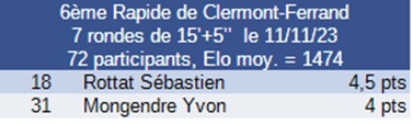 Résultats tournoi