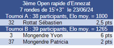 Résultat tournoi