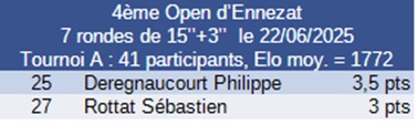 Résultat tournoi