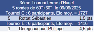 Résultat tournoi