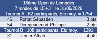 Résultat tournoi