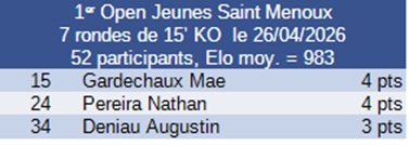 Résultat tournoi