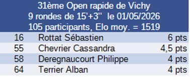 Résultat tournoi