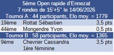 Résultat tournoi